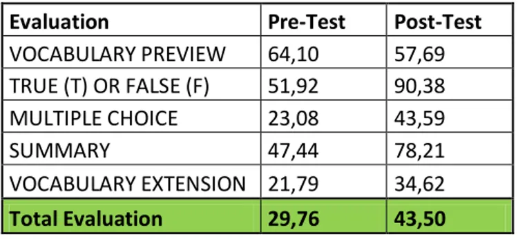 Figure 3.Comparison of the scores for each type of texts for both the Pre-test and the Post test