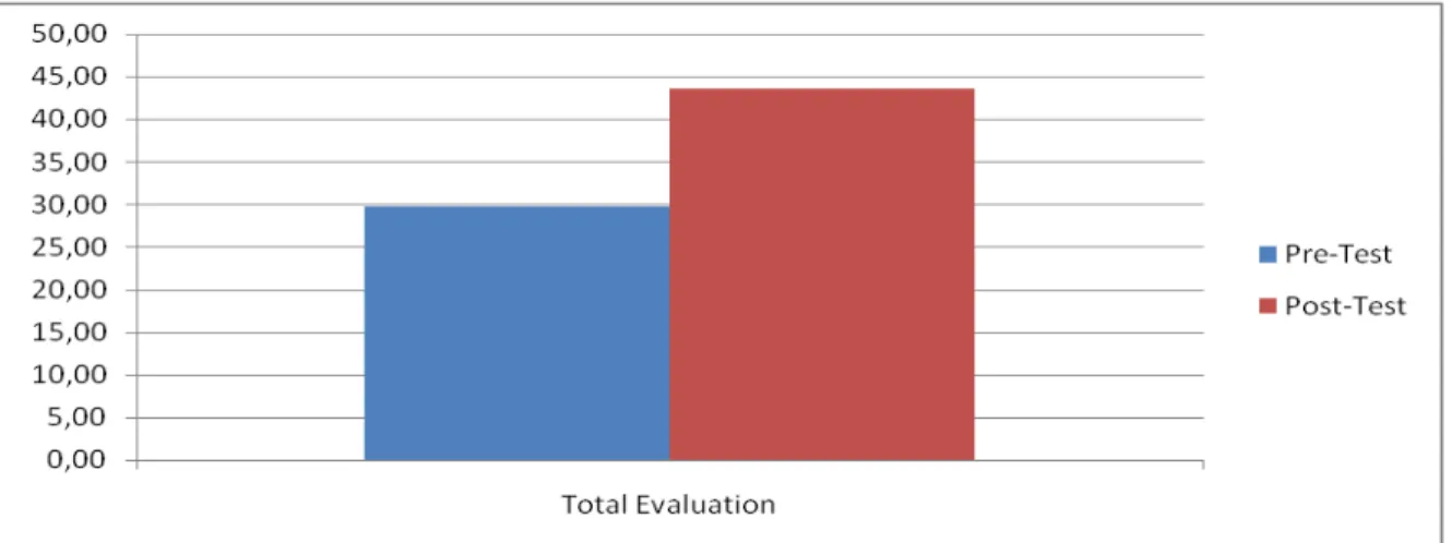 Figure 4.Comparison of the total scores for both the pre-test and the post test. 
