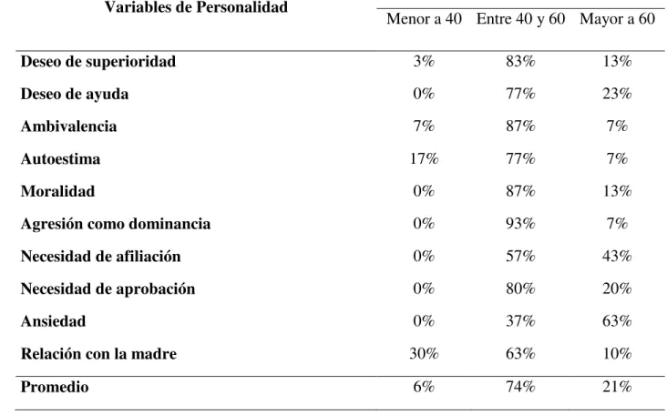 Tabla 4: Variables de personalidad según la Estructura Familiar Extensa 