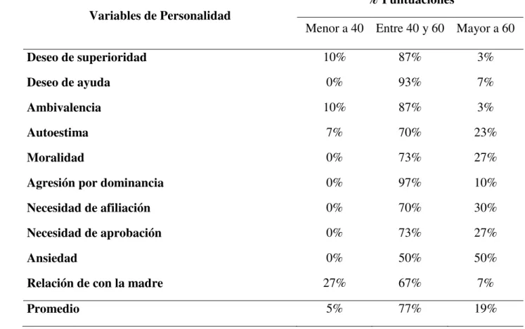 Tabla 5: Variables de personalidad según la Estructura Familiar Simultanea 