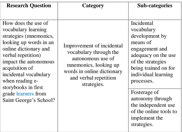 Table 4 depicts, the category Improvement of incidental vocabulary through the  autonomous use of mnemonics, looking up words in an online dictionary and verbal 