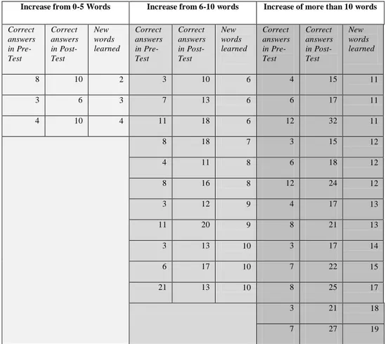 Table 5 shows in detailed the consistent improvement on vocabulary size for each  of the learners