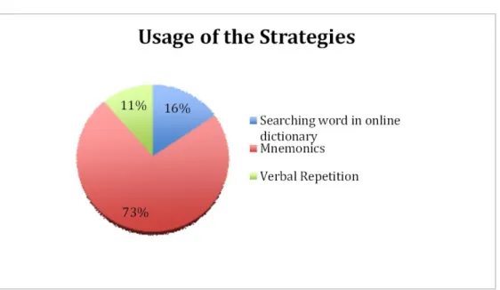 Figure 3. Usage of the Strategies 