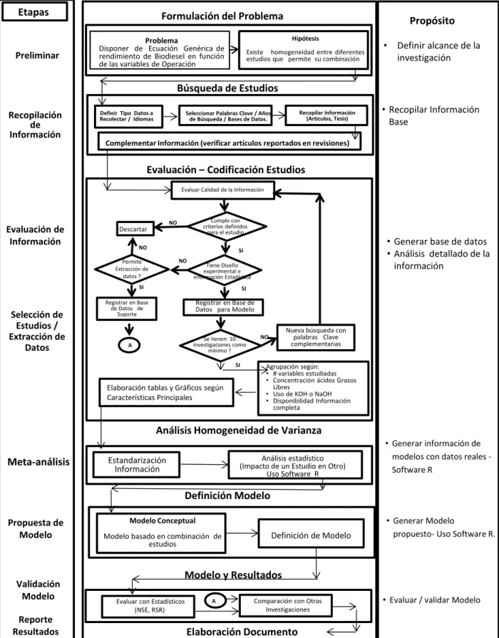 Figura 2. Metodología para definir el modelo Meta-análisis