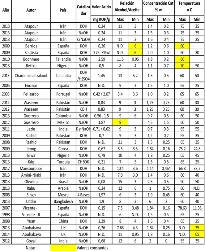 Tabla 2 -  Investigaciones realizados con aceite de cocina con Modelo estadístico  (Relación molar, concentración y temperatura) 