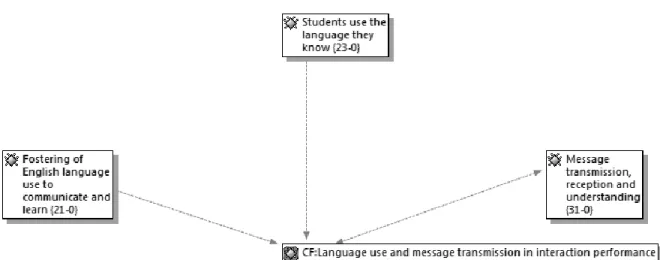 Figure 3.Language use and message transmission in interaction performance. 