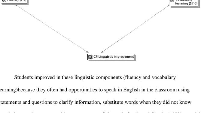 Figure 4.Linguistic improvement. 