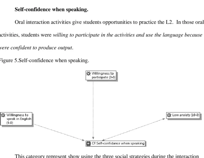 Figure 5.Self-confidence when speaking. 