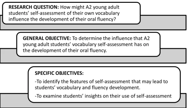 Figure 1. Research question and objectives. 