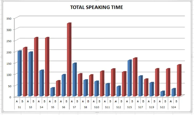 Figure 3. Total speaking time per minute measured in seconds. 