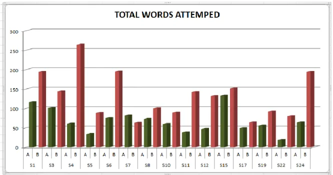 Figure 4. Total words attempted per minute. 