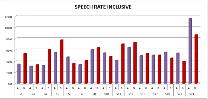 Figure 5. Speech rate inclusive per minute. 