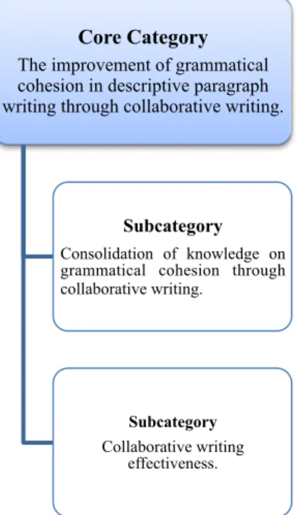 Figure 5. Categories and Subcategories 