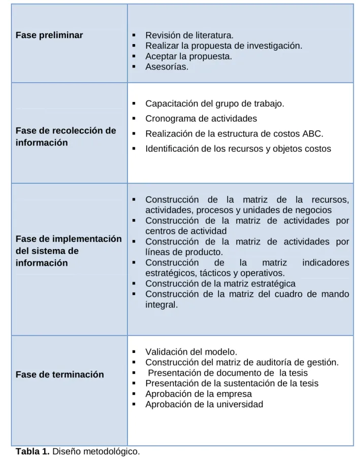 Tabla 1. Diseño metodológico. 