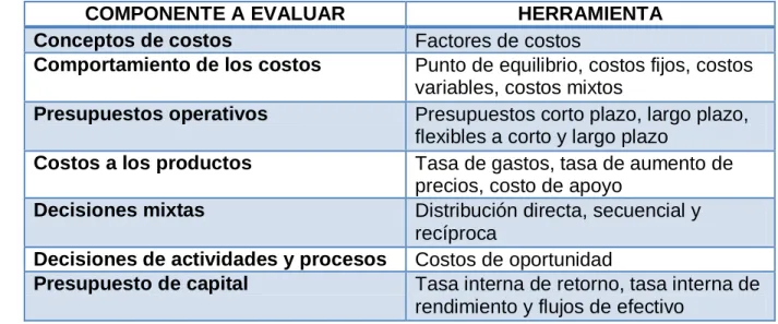 Tabla 2. Componentes del Sistema de Costos ABC.  