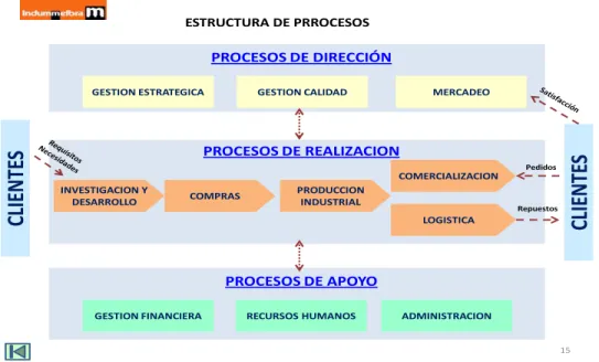 Gráfico 4. Estructura de procesos Indummelbra S.A. 