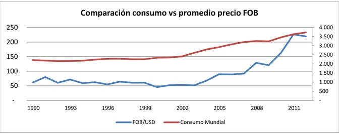 Figura 7 Comparación entre precio FOB y consumo mundial desde 1990 a 2011 