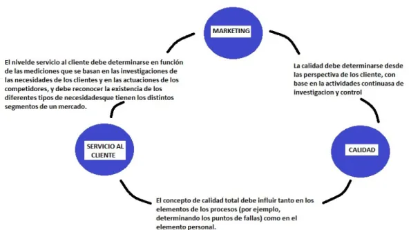 Figura No. 9. Gráfica tomada del libro “El servicio invisible: fundamento de un buen servicio al  cliente