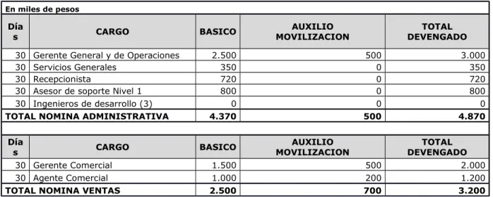 Tabla 21. Gastos de personal - Mensual