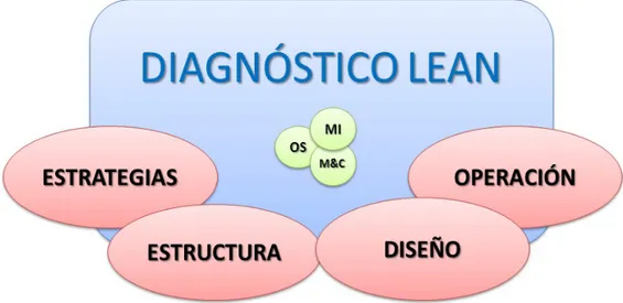 Figura 2. Cuatro Componentes del Diagnóstico Lean