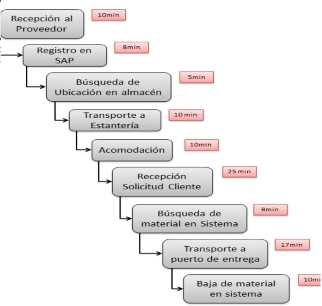 Figura 16. Diagrama de flujo Ejemplo de operación en almacén