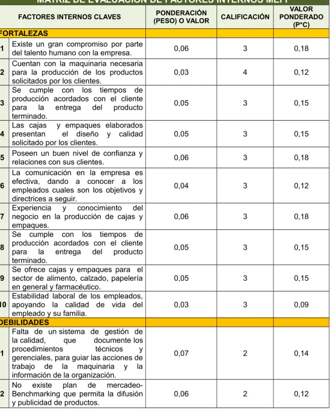 Tabla 4. Matriz de Evaluación de Factores Internos MEFI