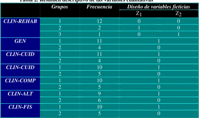 Tabla 2. Resumen descriptivo de las variables cualitativas  