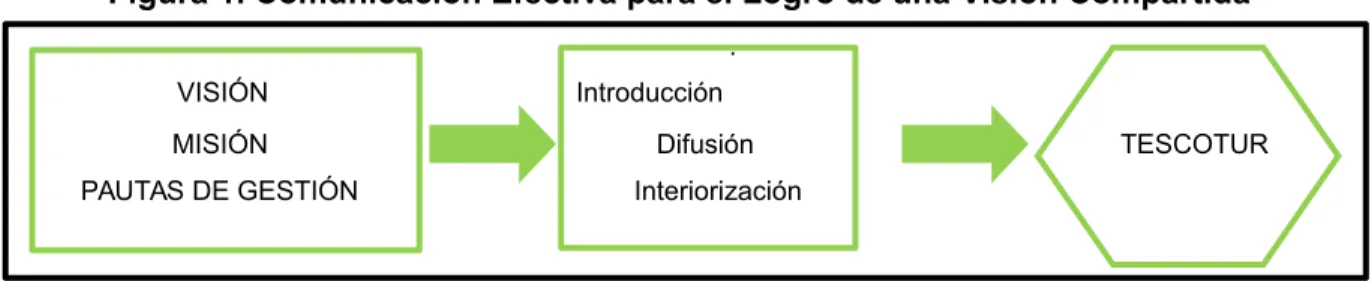 Figura 1. Comunicación Efectiva para el Logro de una Visión Compartida