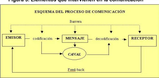 Figura 3. Elementos que intervienen en la comunicación