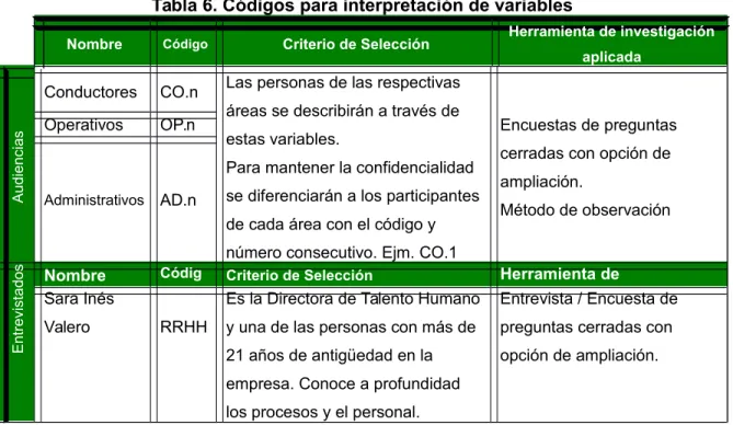 Tabla 6. Códigos para interpretación de variables