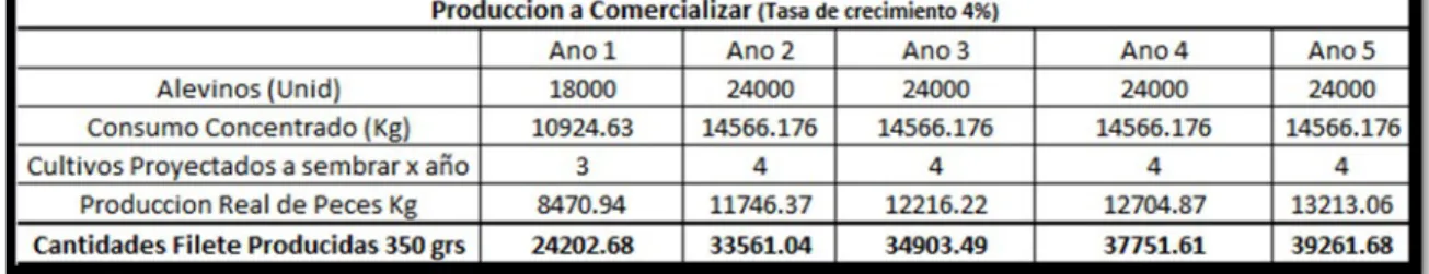 Tabla 12. Curva de crecimiento