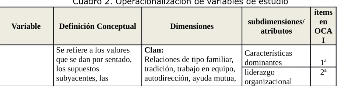 Cuadro 2. Operacionalización de variables de estudio