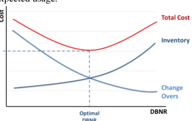 Graphic 1. Optimal DBNR