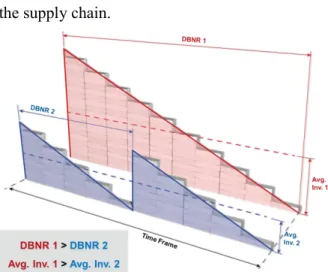 Fig 2: Reducing Cycle times (DBNR)