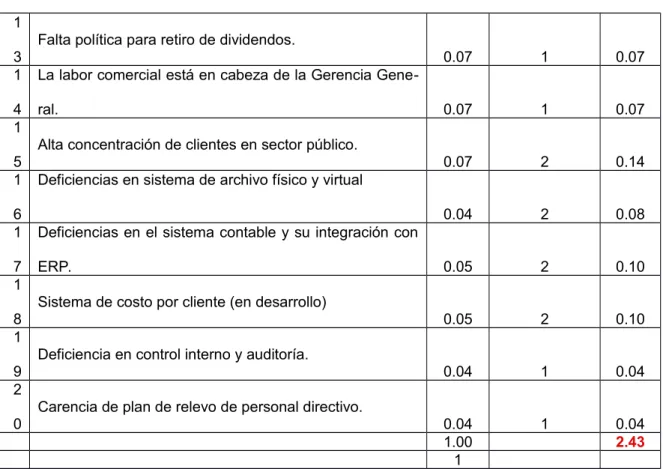 Tabla 3.Matriz MEFI