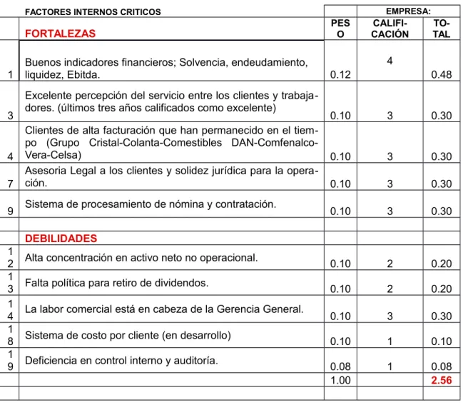 Tabla 9.Matriz MEFI MODIFICADA