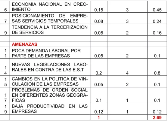 Tabla 10.Matriz MEFE MODIFICADA