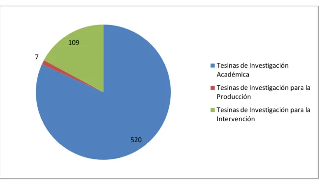 Gráfico  número  1:  muestra  la  cantidad  y  la  proporción  de  tesinas  entregadas  por  tipo  de  producción 