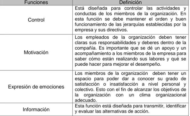 Tabla 1. Funciones objetivas de la comunicación organizacional 