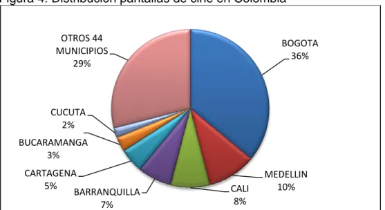 Figura 4. Distribución pantallas de cine en Colombia 