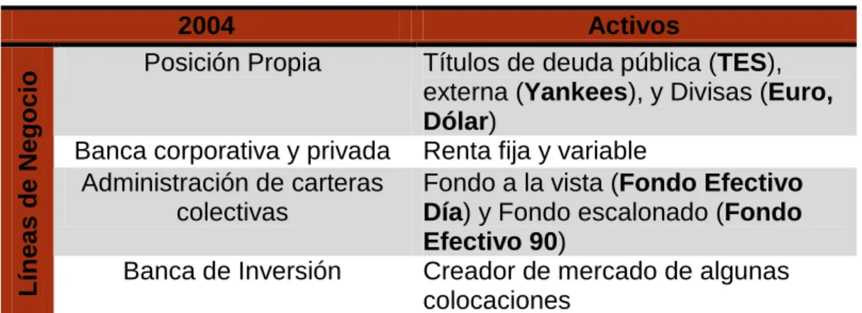 Tabla 1.3. Líneas de negocio de 2004  