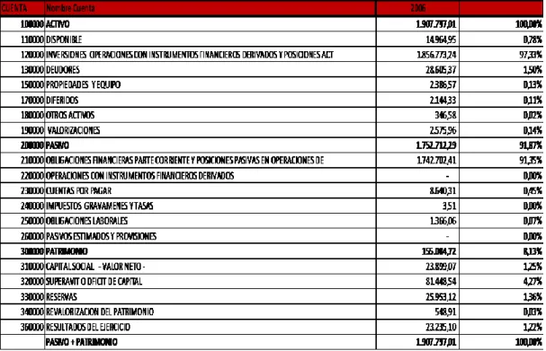 Tabla 1.7. Principales cuentas de Interbolsa S.A 2006 