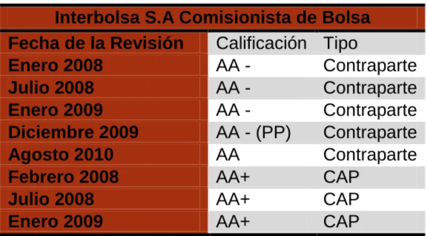 Tabla 1.13. Evolución de la calificación de Interbolsa 2008 - 2009  Interbolsa S.A Comisionista de Bolsa 