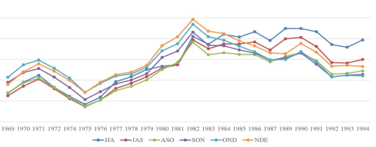 Figura 5. Coeficiente de determinación (R 2 ) entre los ONI y el Rst en ventanas móviles de 20 años  a partir del año 1969 