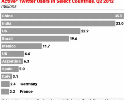 Gráfico 3: Usuarios activos en Twitter 