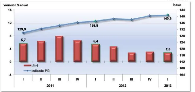 Gráfico N°1 Tasa anual de crecimiento del PIB 2011-I / 2013-I 