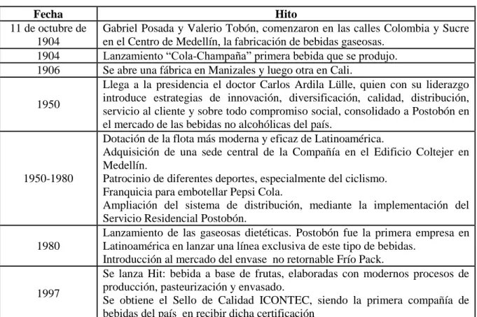 Tabla 9. Información retrospectiva Postobón 