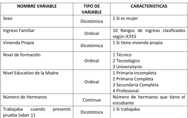 Tabla 1 Variables del Modelo 