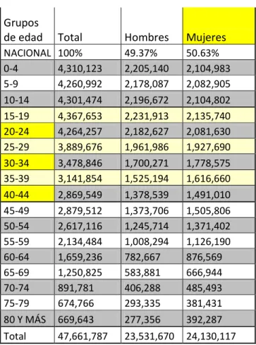 Tabla 3 Proyección población nacional 2014 por grupos de edad  Fuente: DANE 