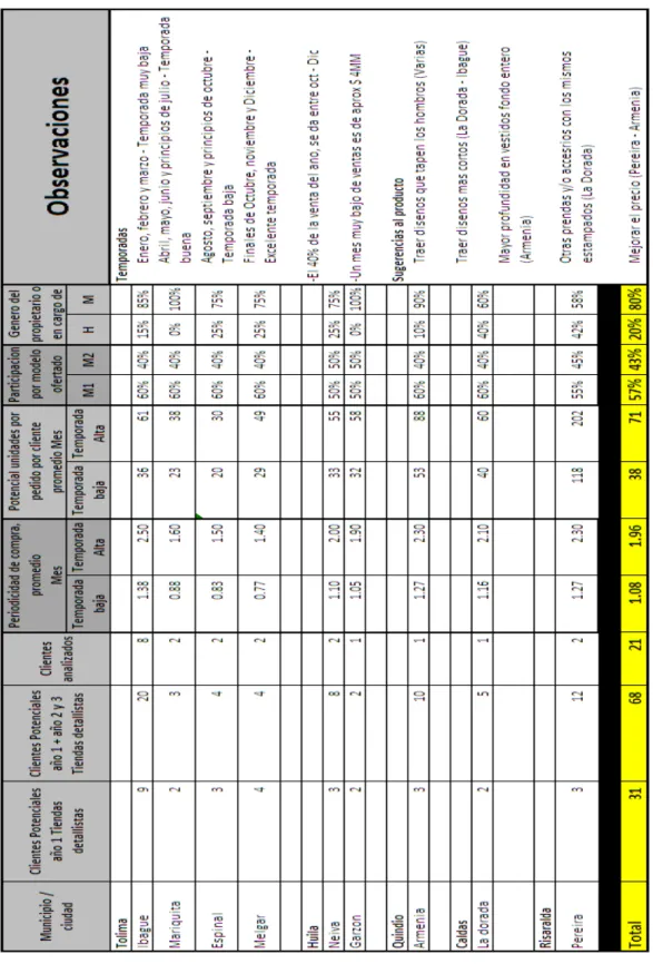 Tabla 10 Información de tiendas en las localizaciones objetivo 